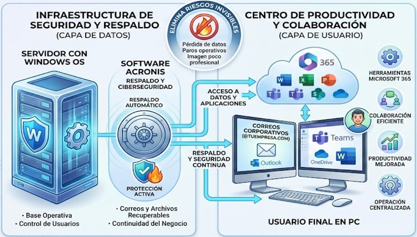 Diagrama de la arquitectura de Flex Support 365: servidor central Windows Server, protección Acronis Cyber Protection, respaldo replicado en la nube y usuarios con licencias Microsoft 365 accediendo de forma segura